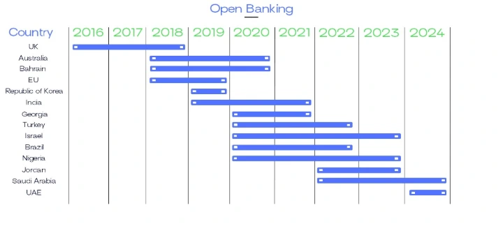 “The Global State of Open Banking and Open Finance” Report – Part 3