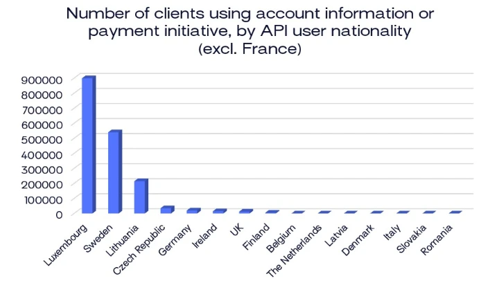 ACPR Reveals Key Insights on French Open Banking