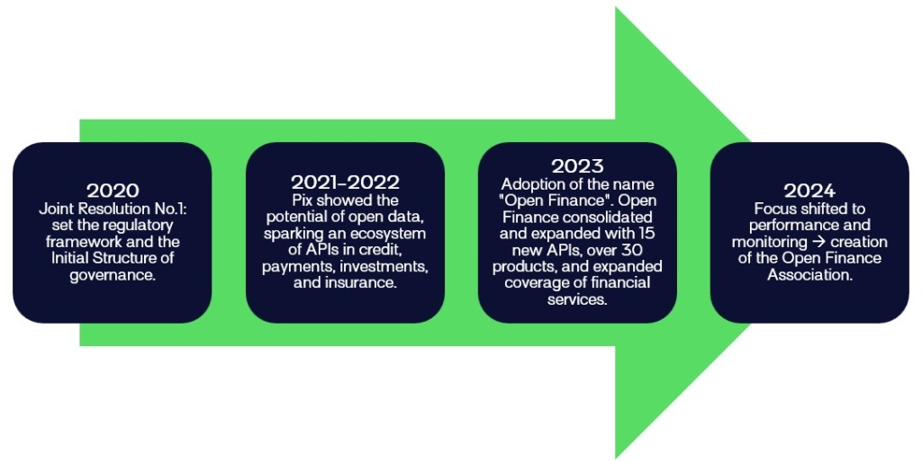 Deep dive into Brazil's latest Open Finance Report