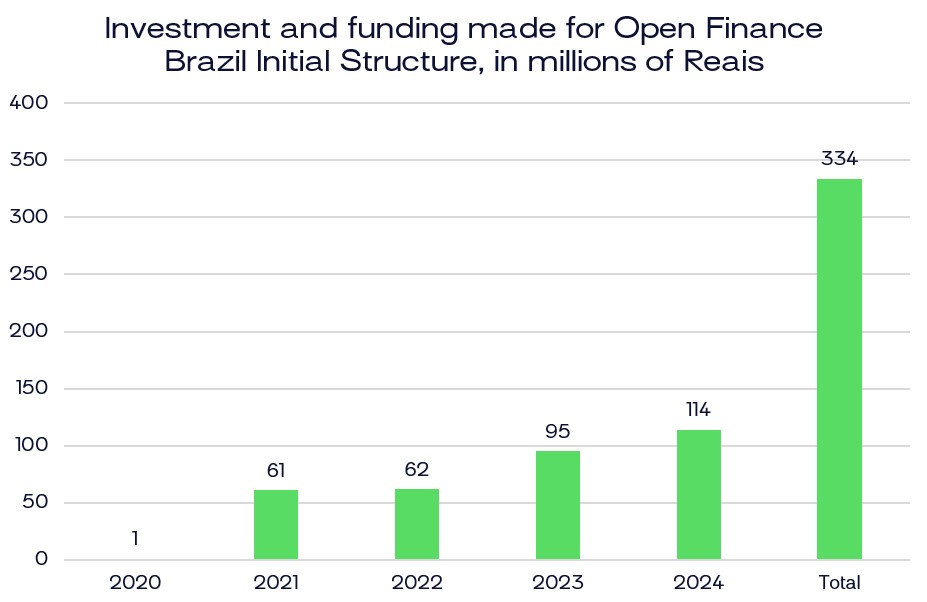 Deep dive into Brazil's latest Open Finance Report