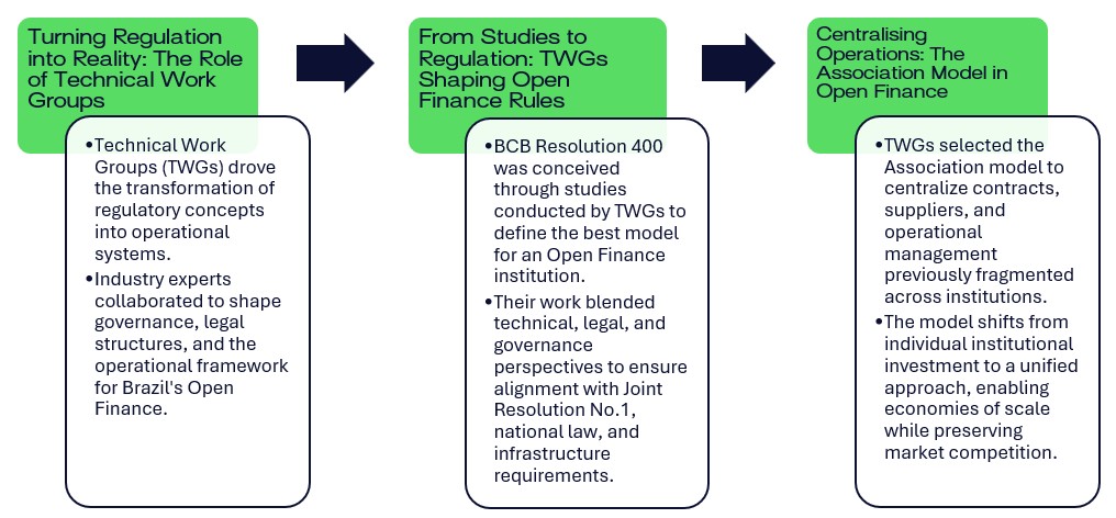 Deep dive into Brazil's latest Open Finance Report