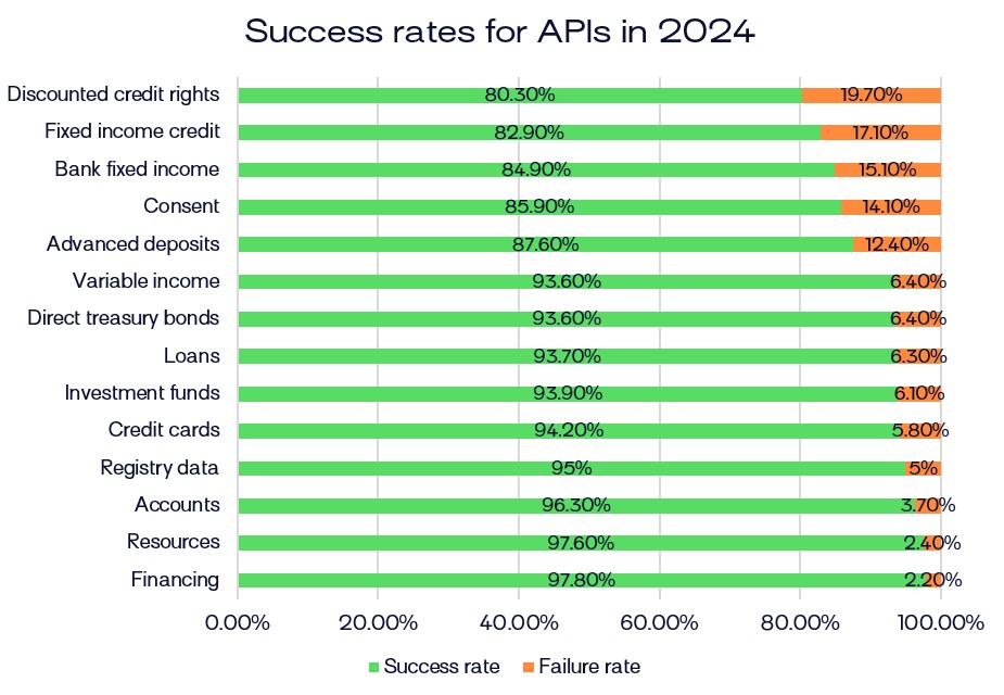Deep dive into Brazil's latest Open Finance Report