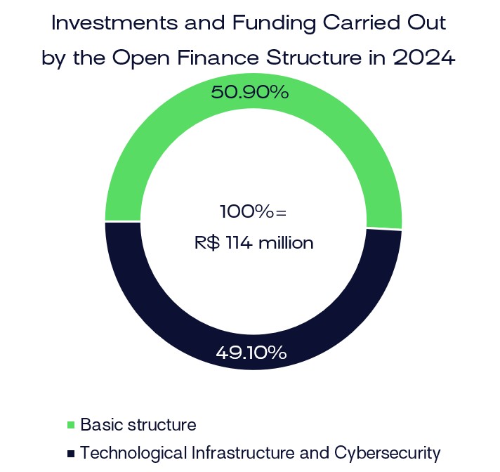 Deep dive into Brazil's latest Open Finance Report