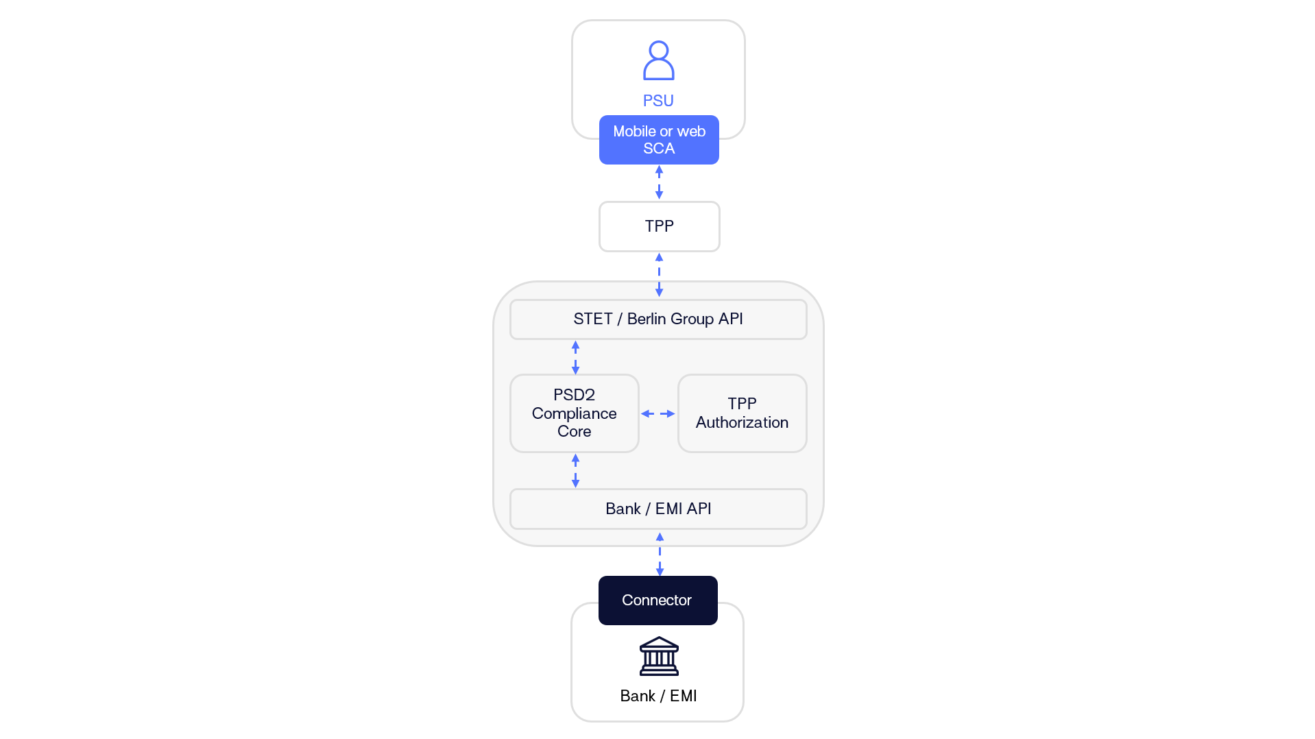 Diagram PSD2 XS2A