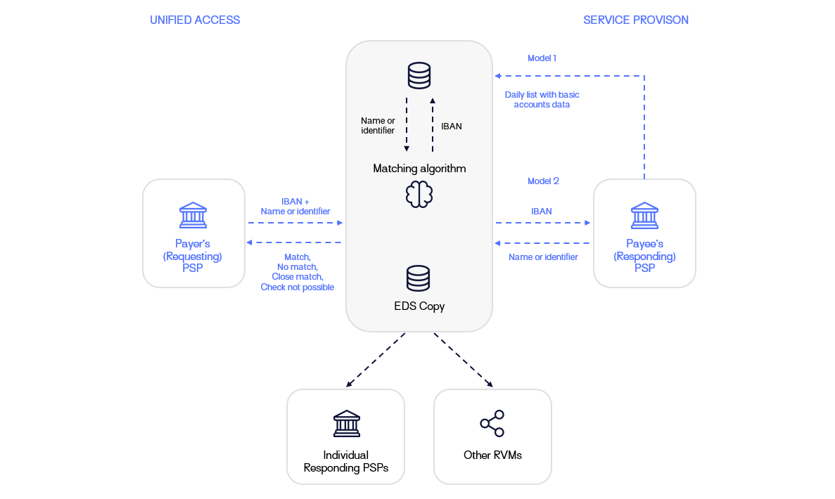 Diagram Payee Verification Platform
