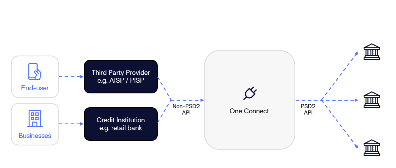 Diagram One Connect
