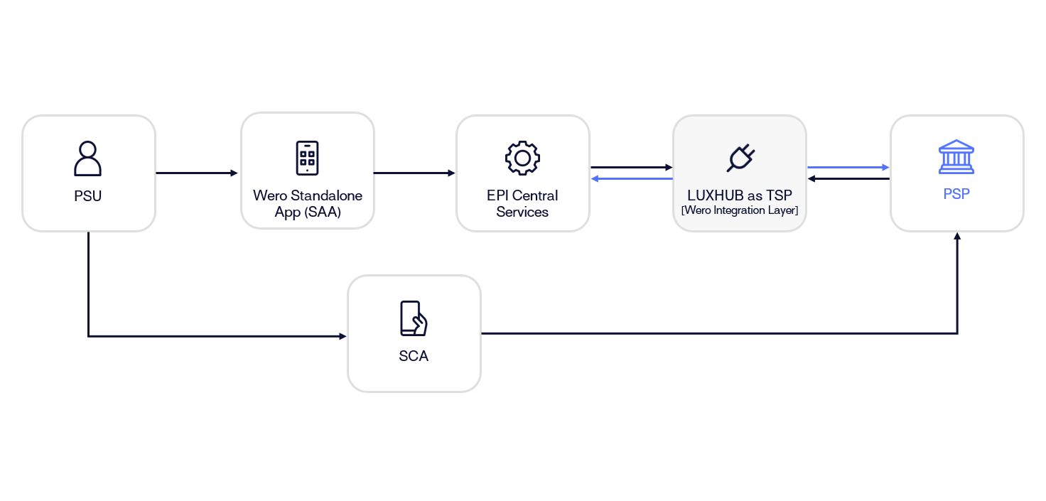Diagram Wero Integration Layer